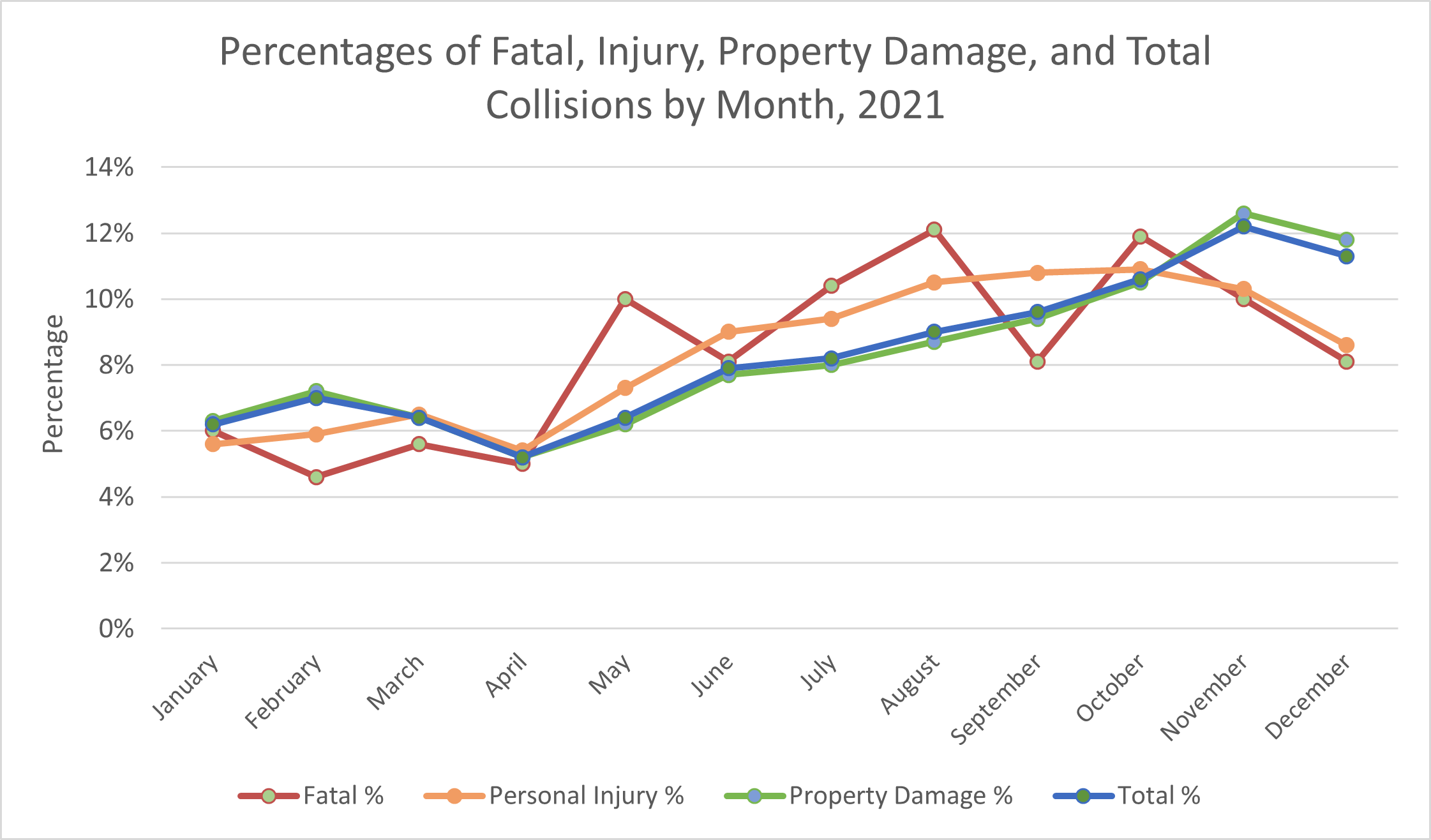 Collisions by month